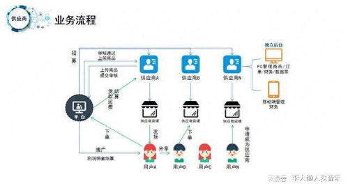 b2b2c多商户入驻式商城系统,满足平台 商家商业运作需求